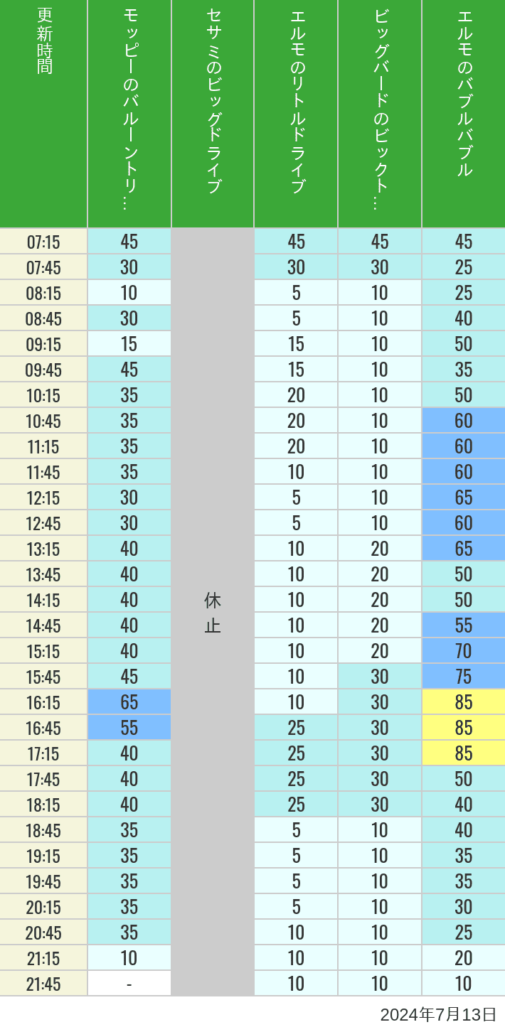 Table of wait times for Balloon Trip, Big Drive, Little Drive Big Top Circus and Elmos Bubble Bubble on July 13, 2024, recorded by time from 7:00 am to 9:00 pm.