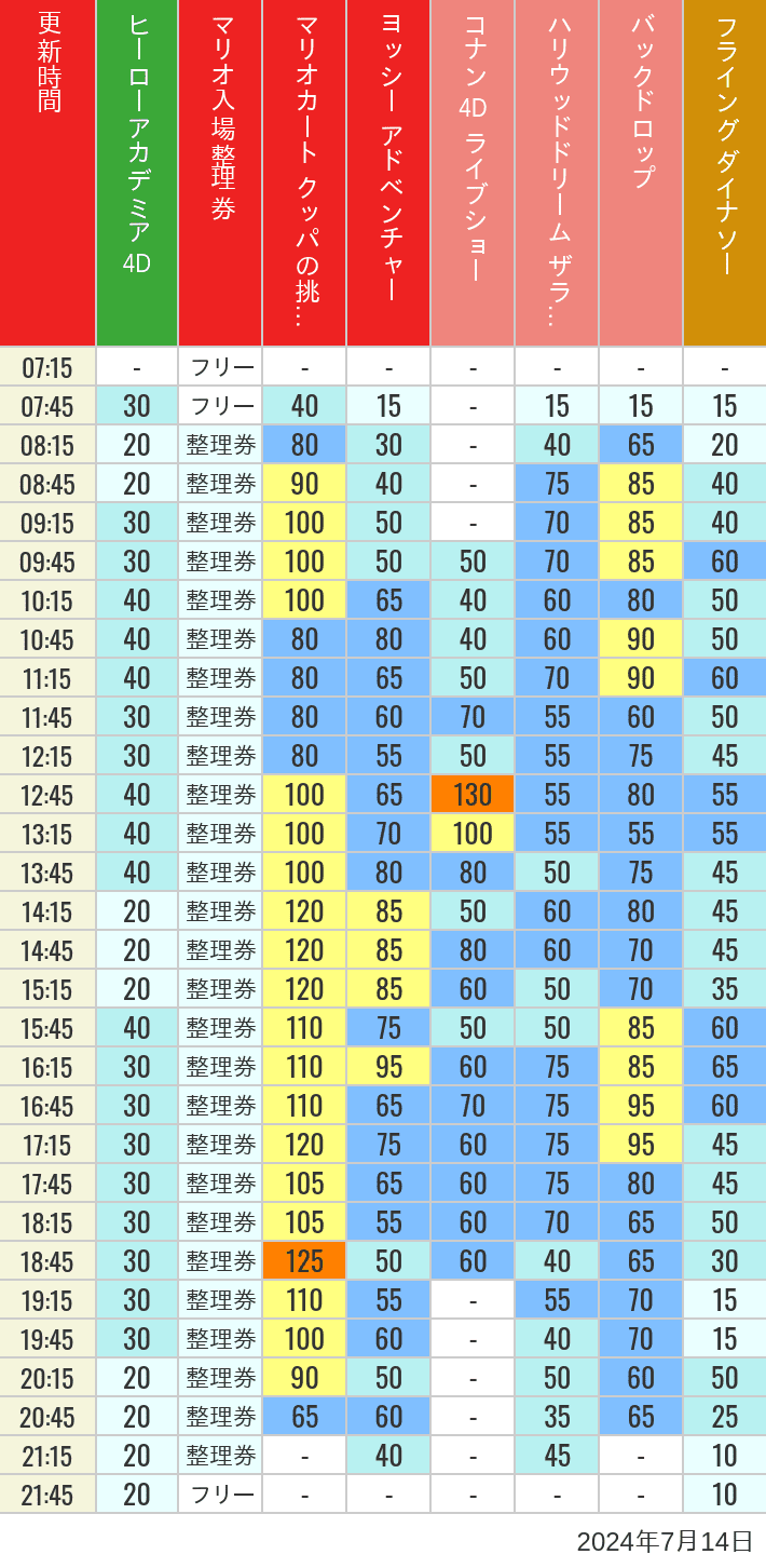 Table of wait times for Space Fantasy, Hollywood Dream, Backdrop, Flying Dinosaur, Jurassic Park, Minion, Harry Potter and Spider-Man on July 14, 2024, recorded by time from 7:00 am to 9:00 pm.