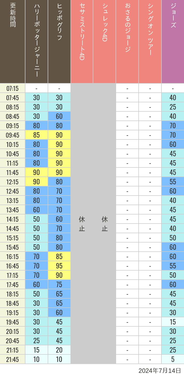 Table of wait times for Hippogriff, Sesame Street 4D, Shreks 4D,  Curious George, SING ON TOUR and JAWS on July 14, 2024, recorded by time from 7:00 am to 9:00 pm.