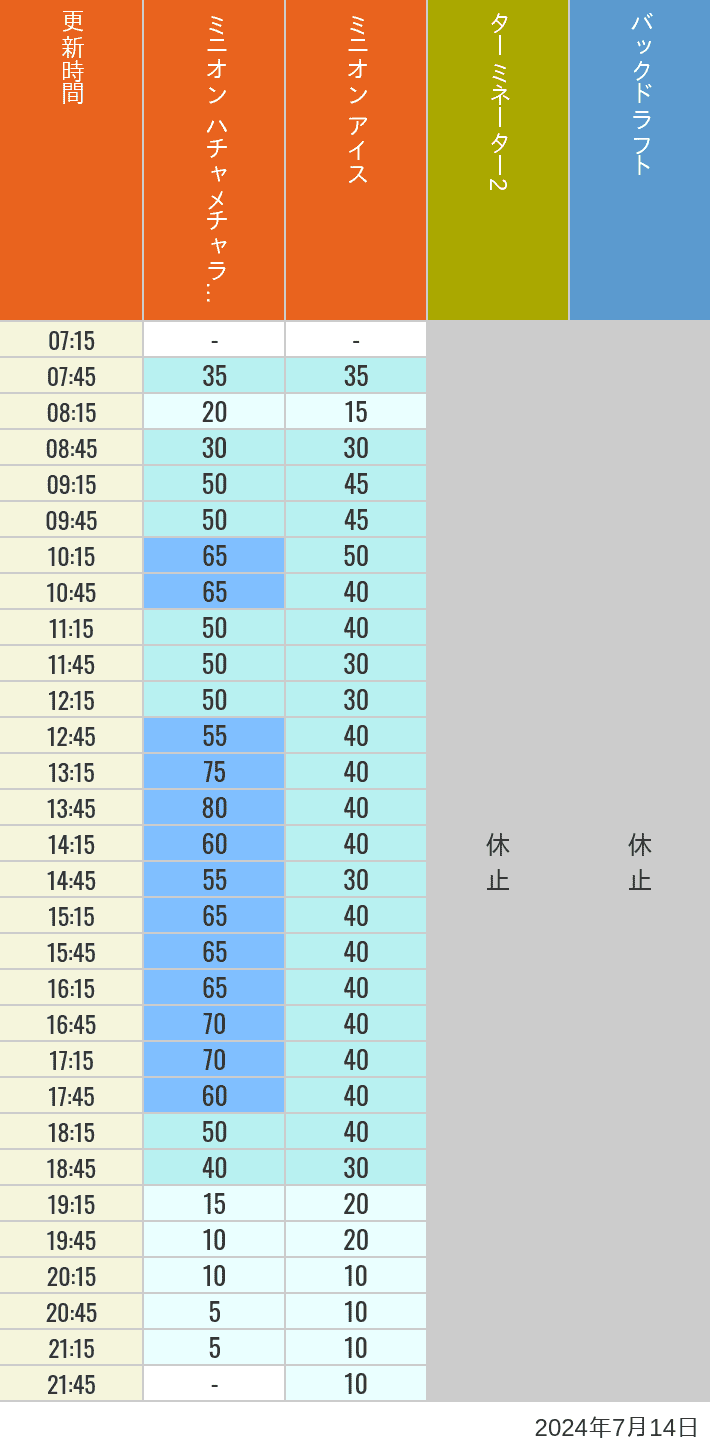 Table of wait times for Freeze Ray Sliders, Backdraft on July 14, 2024, recorded by time from 7:00 am to 9:00 pm.