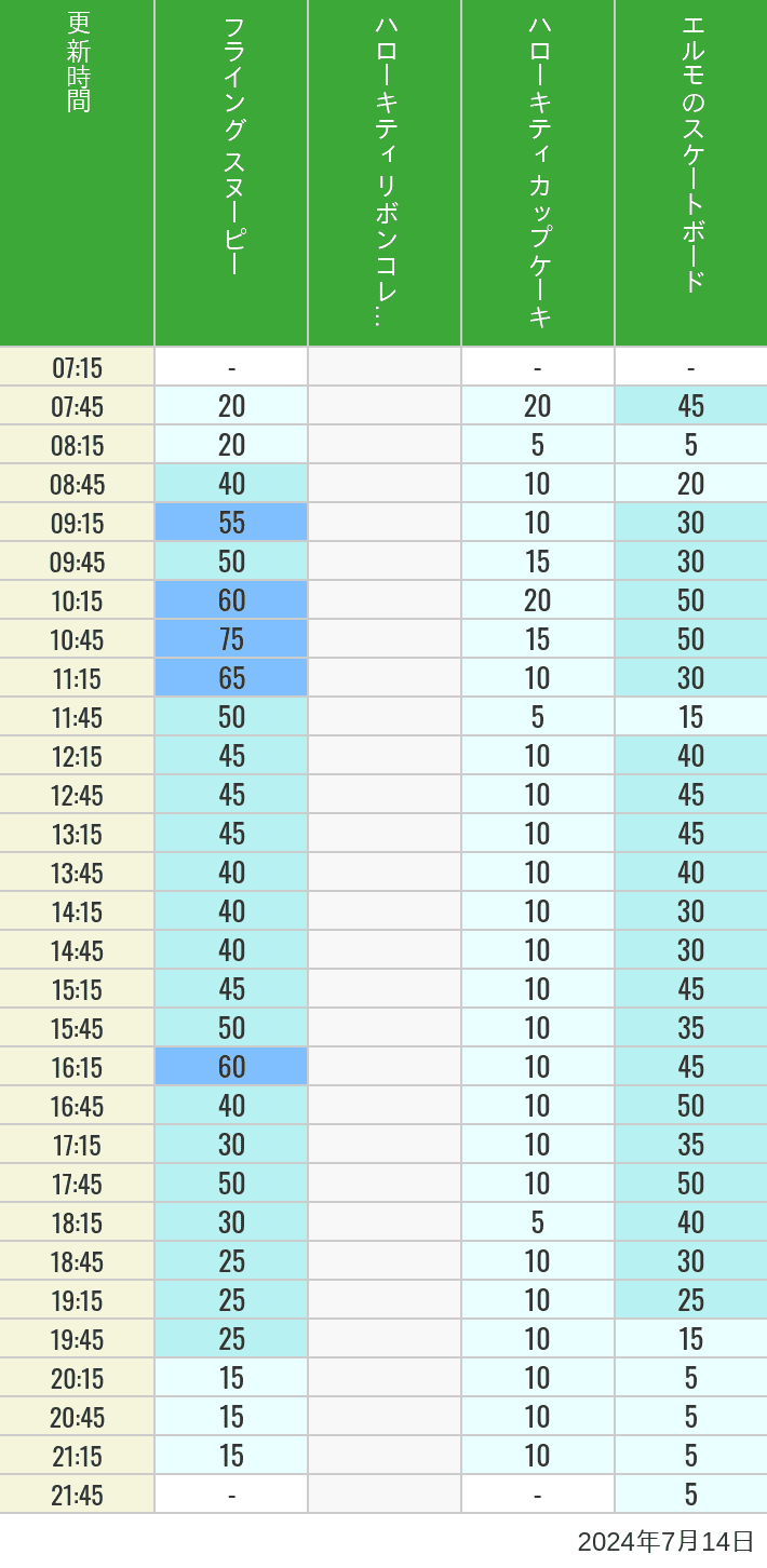 Table of wait times for Flying Snoopy, Hello Kitty Ribbon, Kittys Cupcake and Elmos Skateboard on July 14, 2024, recorded by time from 7:00 am to 9:00 pm.