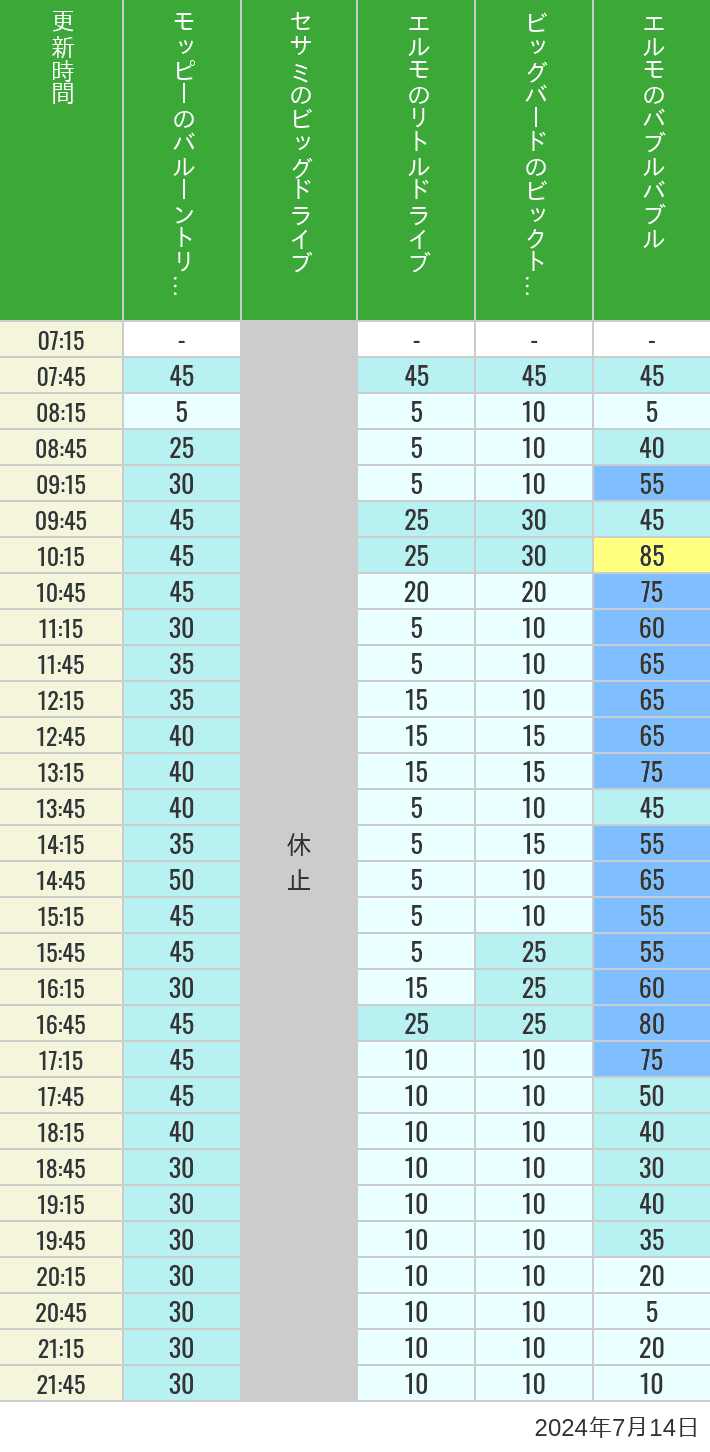 Table of wait times for Balloon Trip, Big Drive, Little Drive Big Top Circus and Elmos Bubble Bubble on July 14, 2024, recorded by time from 7:00 am to 9:00 pm.