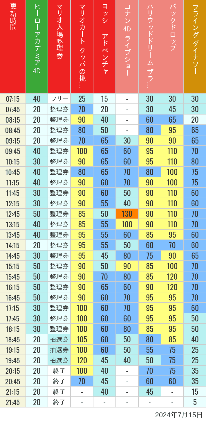 Table of wait times for Space Fantasy, Hollywood Dream, Backdrop, Flying Dinosaur, Jurassic Park, Minion, Harry Potter and Spider-Man on July 15, 2024, recorded by time from 7:00 am to 9:00 pm.