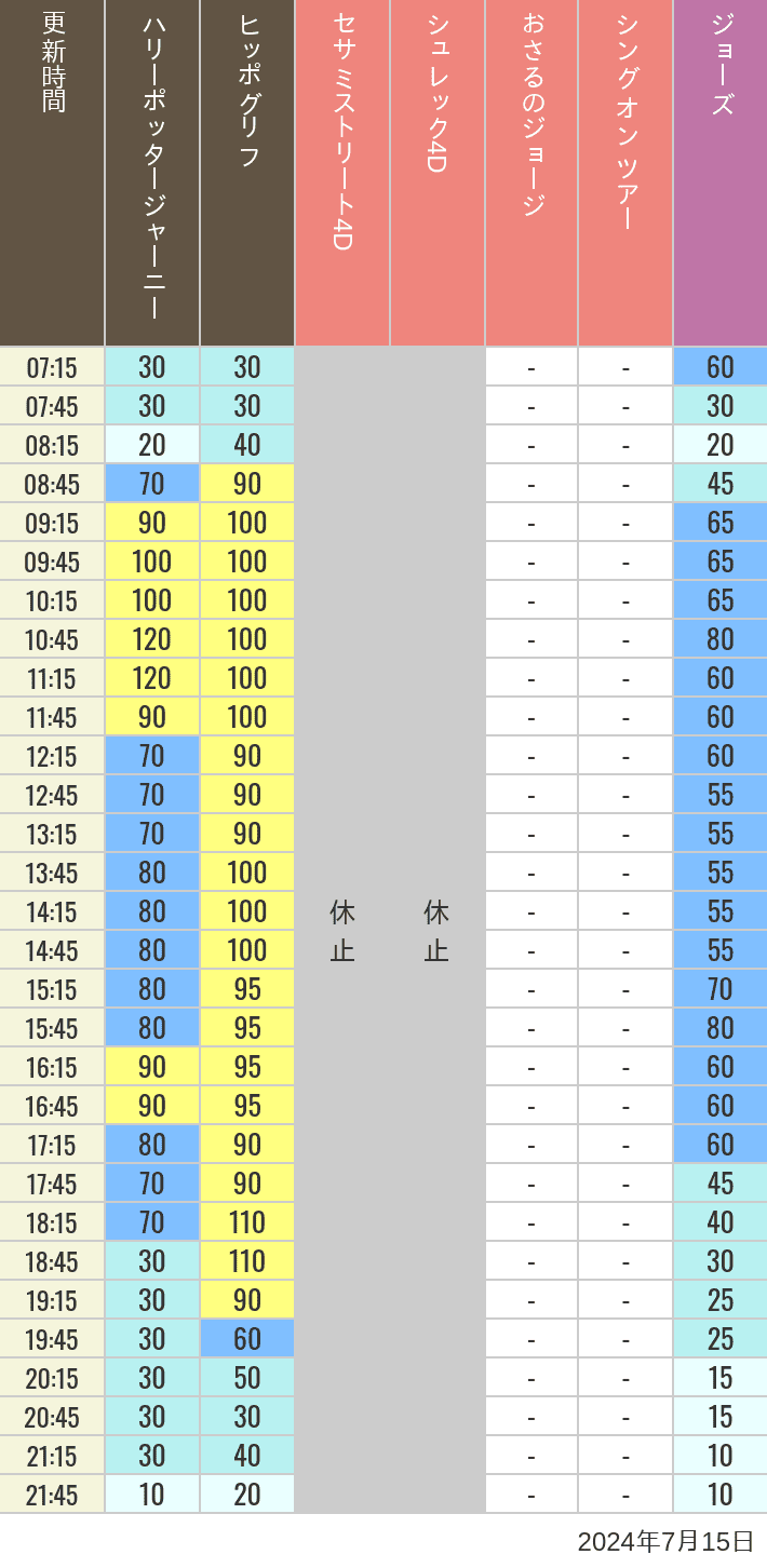 Table of wait times for Hippogriff, Sesame Street 4D, Shreks 4D,  Curious George, SING ON TOUR and JAWS on July 15, 2024, recorded by time from 7:00 am to 9:00 pm.