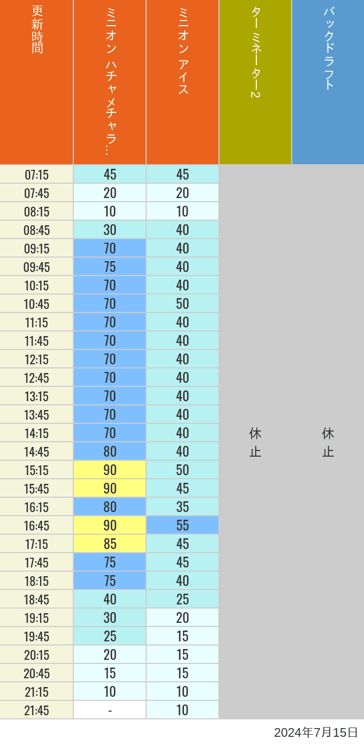 Table of wait times for Freeze Ray Sliders, Backdraft on July 15, 2024, recorded by time from 7:00 am to 9:00 pm.