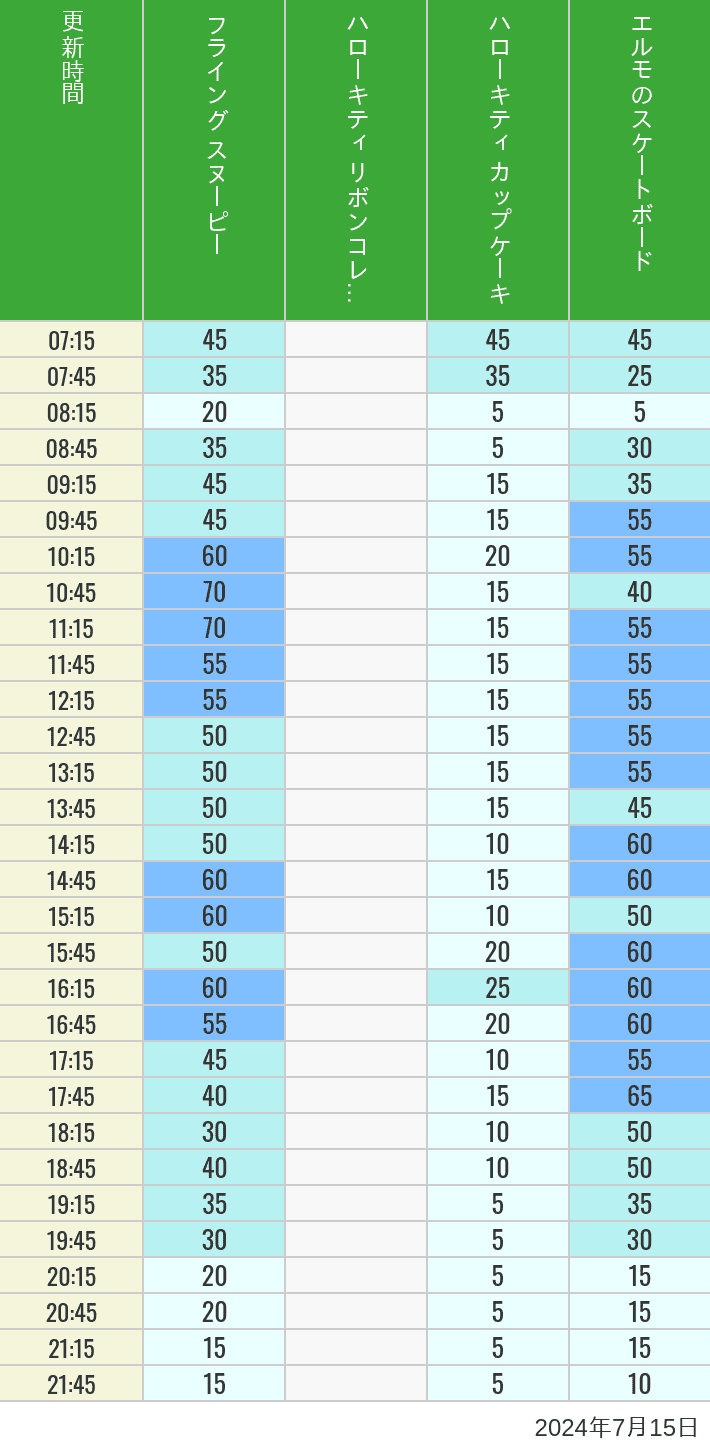 Table of wait times for Flying Snoopy, Hello Kitty Ribbon, Kittys Cupcake and Elmos Skateboard on July 15, 2024, recorded by time from 7:00 am to 9:00 pm.