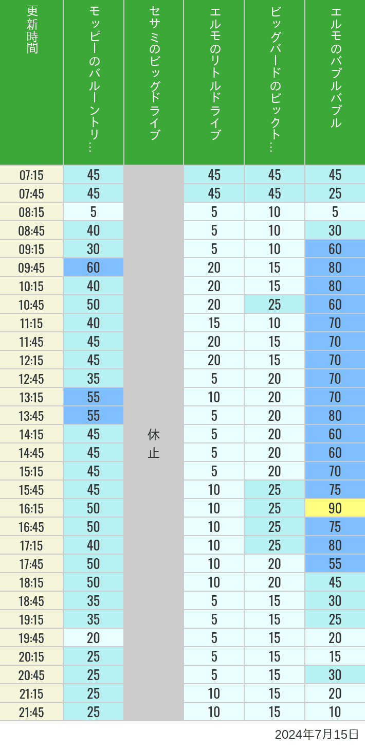 Table of wait times for Balloon Trip, Big Drive, Little Drive Big Top Circus and Elmos Bubble Bubble on July 15, 2024, recorded by time from 7:00 am to 9:00 pm.