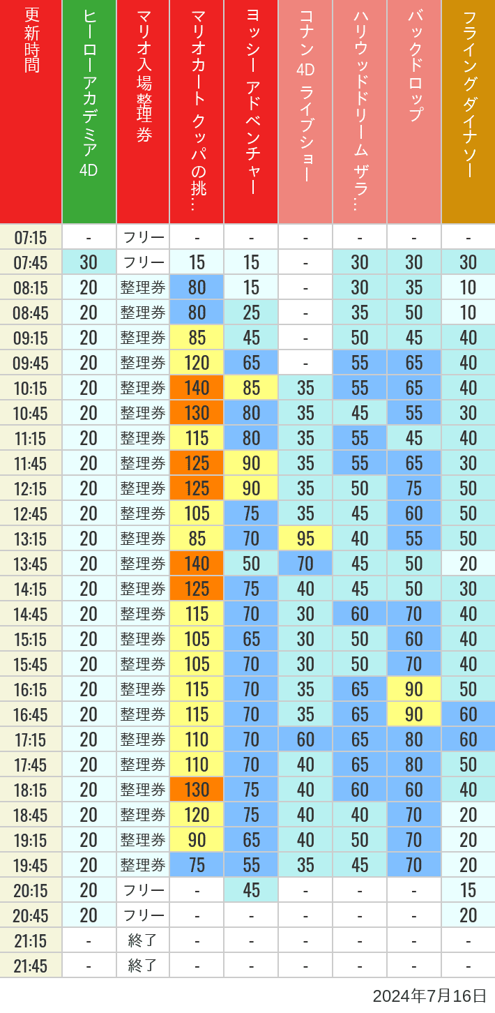 Table of wait times for Space Fantasy, Hollywood Dream, Backdrop, Flying Dinosaur, Jurassic Park, Minion, Harry Potter and Spider-Man on July 16, 2024, recorded by time from 7:00 am to 9:00 pm.