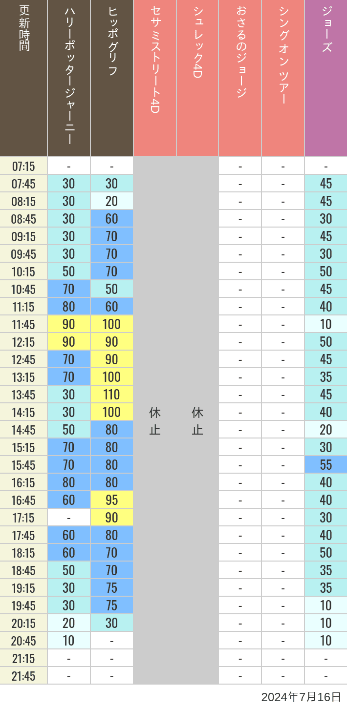 Table of wait times for Hippogriff, Sesame Street 4D, Shreks 4D,  Curious George, SING ON TOUR and JAWS on July 16, 2024, recorded by time from 7:00 am to 9:00 pm.