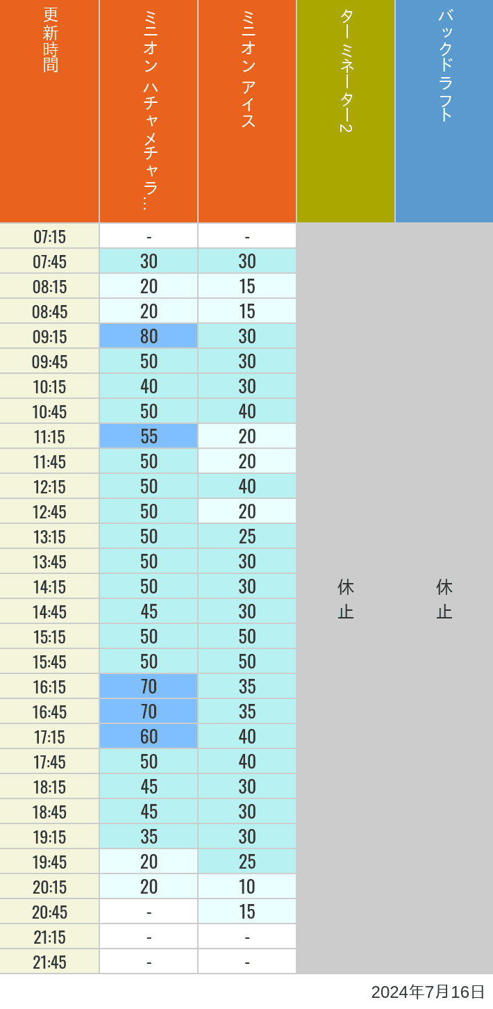 Table of wait times for Freeze Ray Sliders, Backdraft on July 16, 2024, recorded by time from 7:00 am to 9:00 pm.