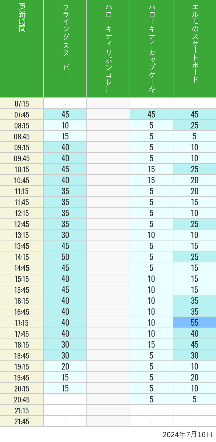 Table of wait times for Flying Snoopy, Hello Kitty Ribbon, Kittys Cupcake and Elmos Skateboard on July 16, 2024, recorded by time from 7:00 am to 9:00 pm.