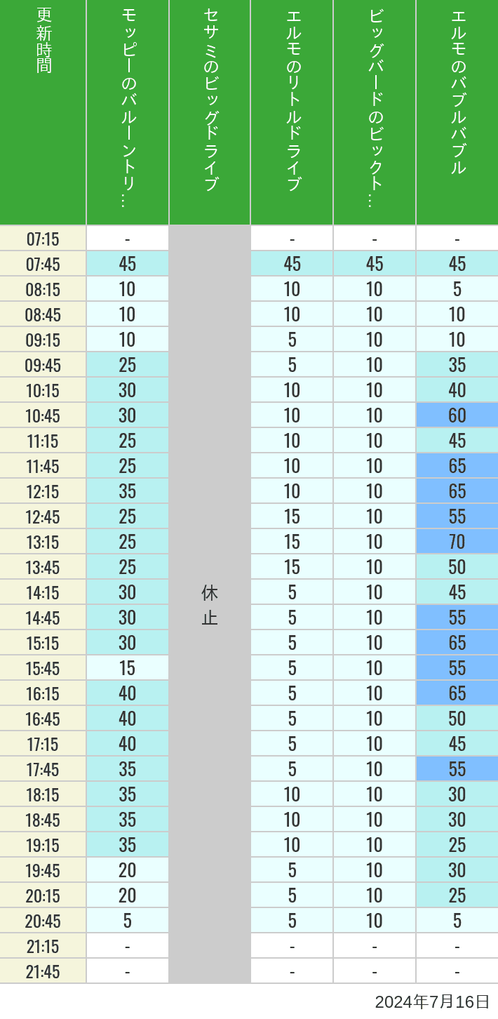 Table of wait times for Balloon Trip, Big Drive, Little Drive Big Top Circus and Elmos Bubble Bubble on July 16, 2024, recorded by time from 7:00 am to 9:00 pm.