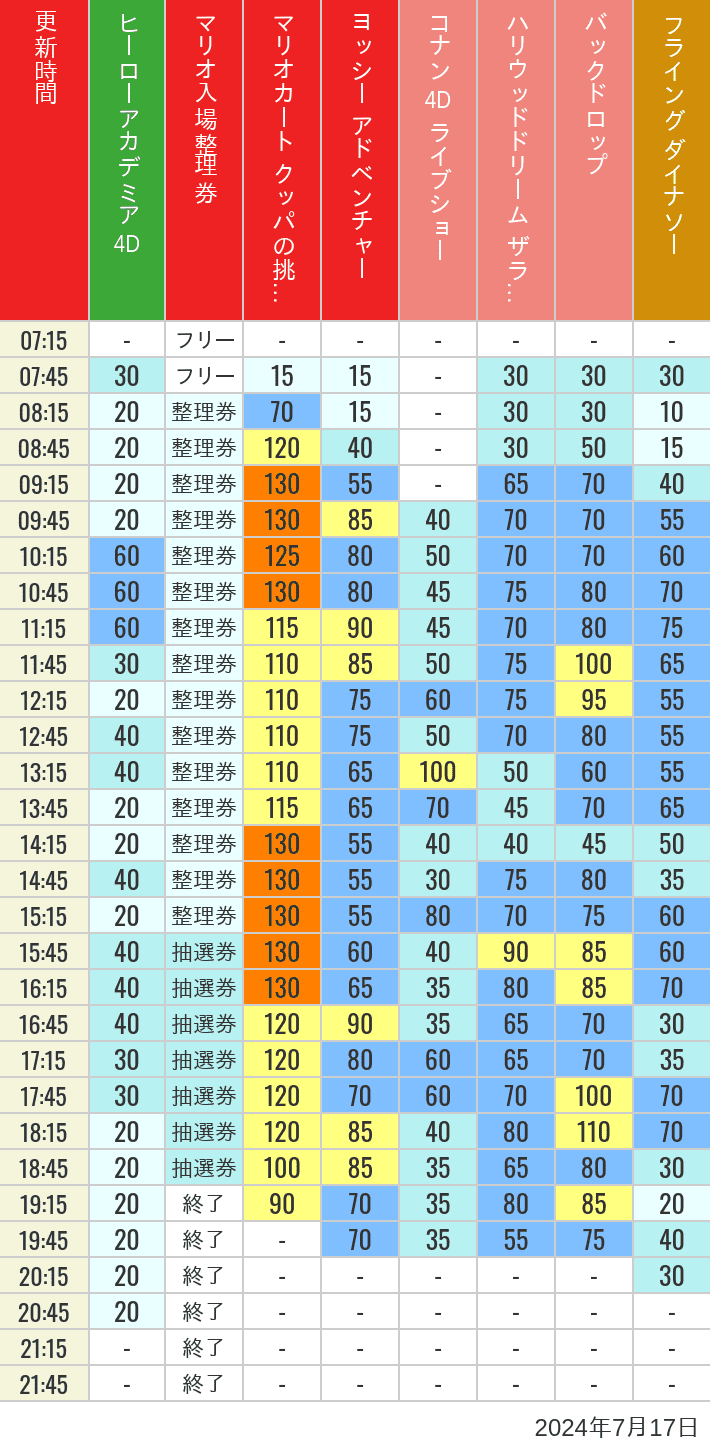 Table of wait times for Space Fantasy, Hollywood Dream, Backdrop, Flying Dinosaur, Jurassic Park, Minion, Harry Potter and Spider-Man on July 17, 2024, recorded by time from 7:00 am to 9:00 pm.