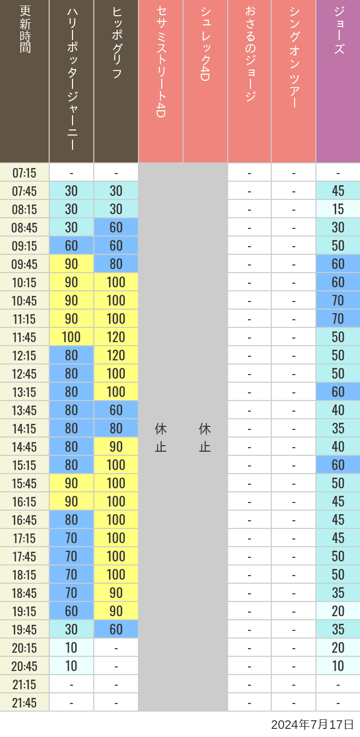 Table of wait times for Hippogriff, Sesame Street 4D, Shreks 4D,  Curious George, SING ON TOUR and JAWS on July 17, 2024, recorded by time from 7:00 am to 9:00 pm.