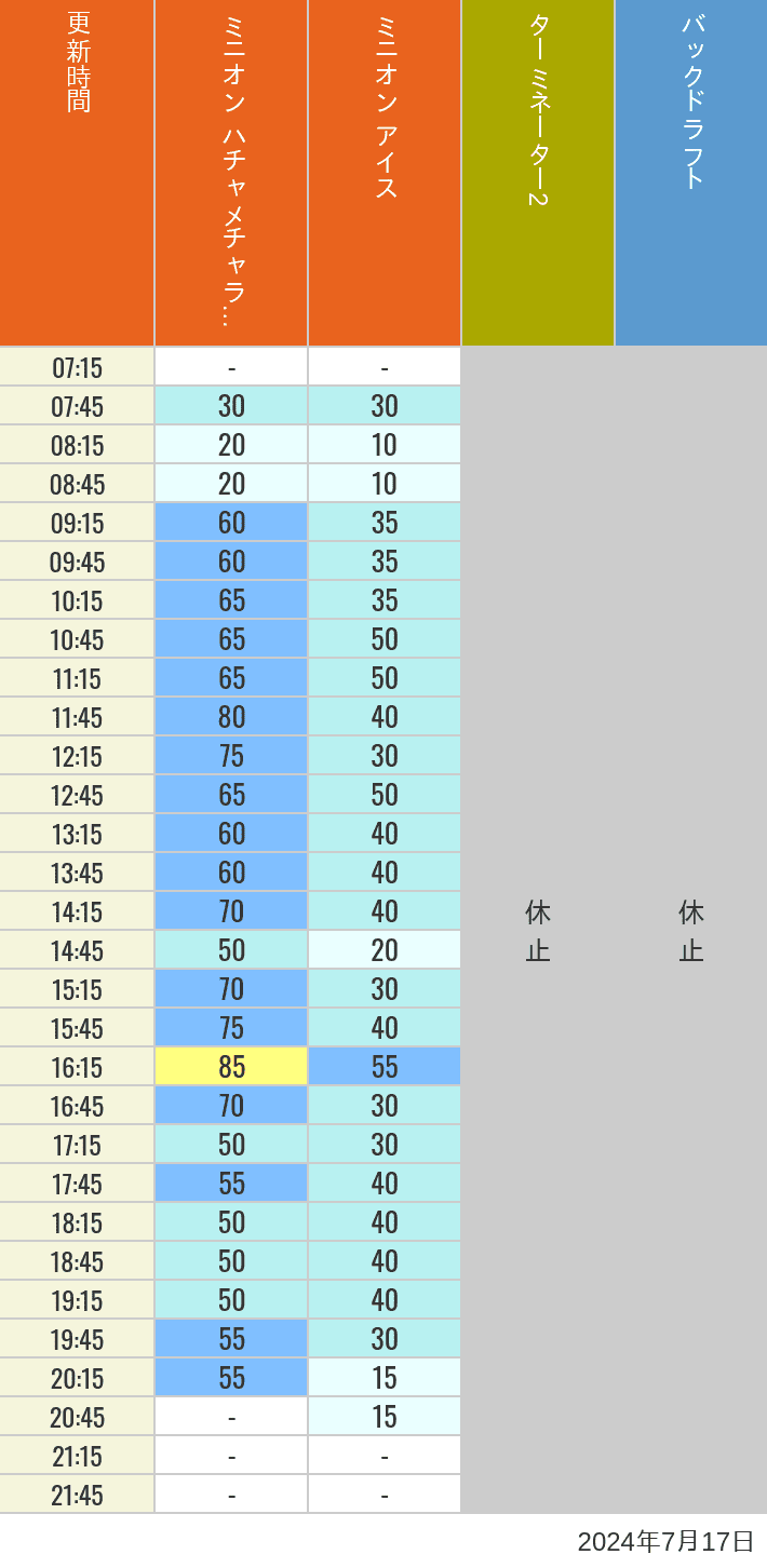 Table of wait times for Freeze Ray Sliders, Backdraft on July 17, 2024, recorded by time from 7:00 am to 9:00 pm.