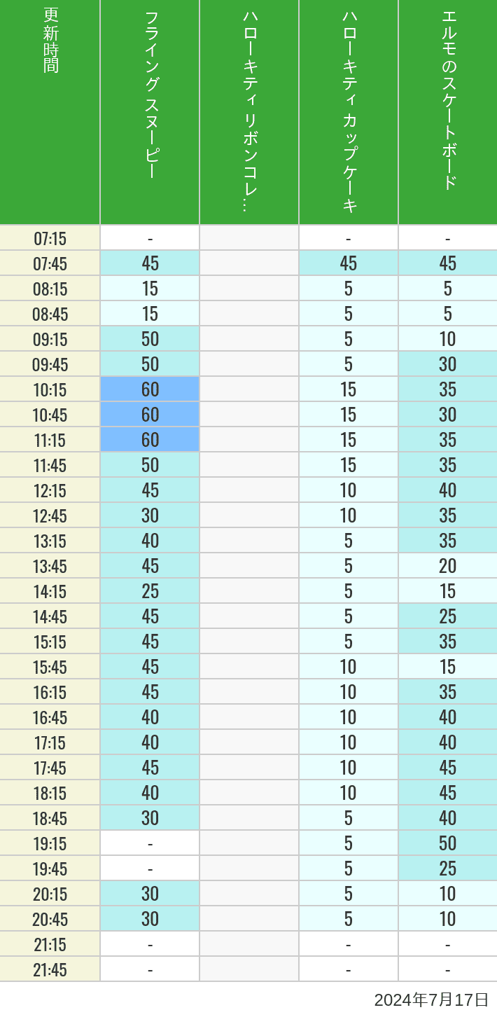 Table of wait times for Flying Snoopy, Hello Kitty Ribbon, Kittys Cupcake and Elmos Skateboard on July 17, 2024, recorded by time from 7:00 am to 9:00 pm.