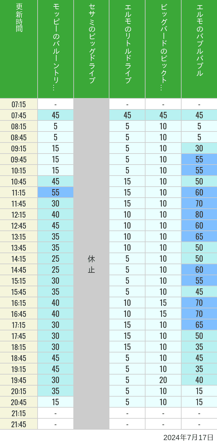 Table of wait times for Balloon Trip, Big Drive, Little Drive Big Top Circus and Elmos Bubble Bubble on July 17, 2024, recorded by time from 7:00 am to 9:00 pm.