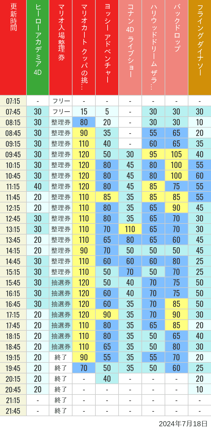 Table of wait times for Space Fantasy, Hollywood Dream, Backdrop, Flying Dinosaur, Jurassic Park, Minion, Harry Potter and Spider-Man on July 18, 2024, recorded by time from 7:00 am to 9:00 pm.