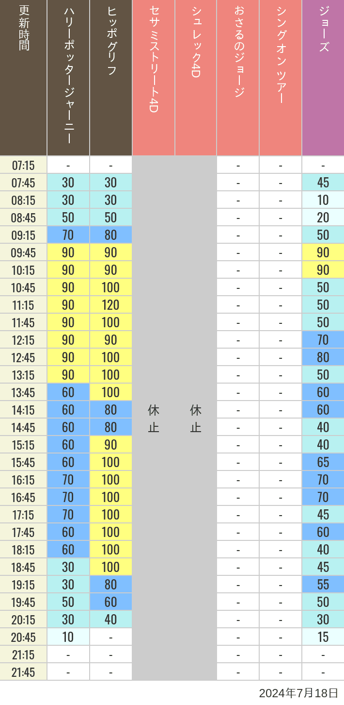 Table of wait times for Hippogriff, Sesame Street 4D, Shreks 4D,  Curious George, SING ON TOUR and JAWS on July 18, 2024, recorded by time from 7:00 am to 9:00 pm.