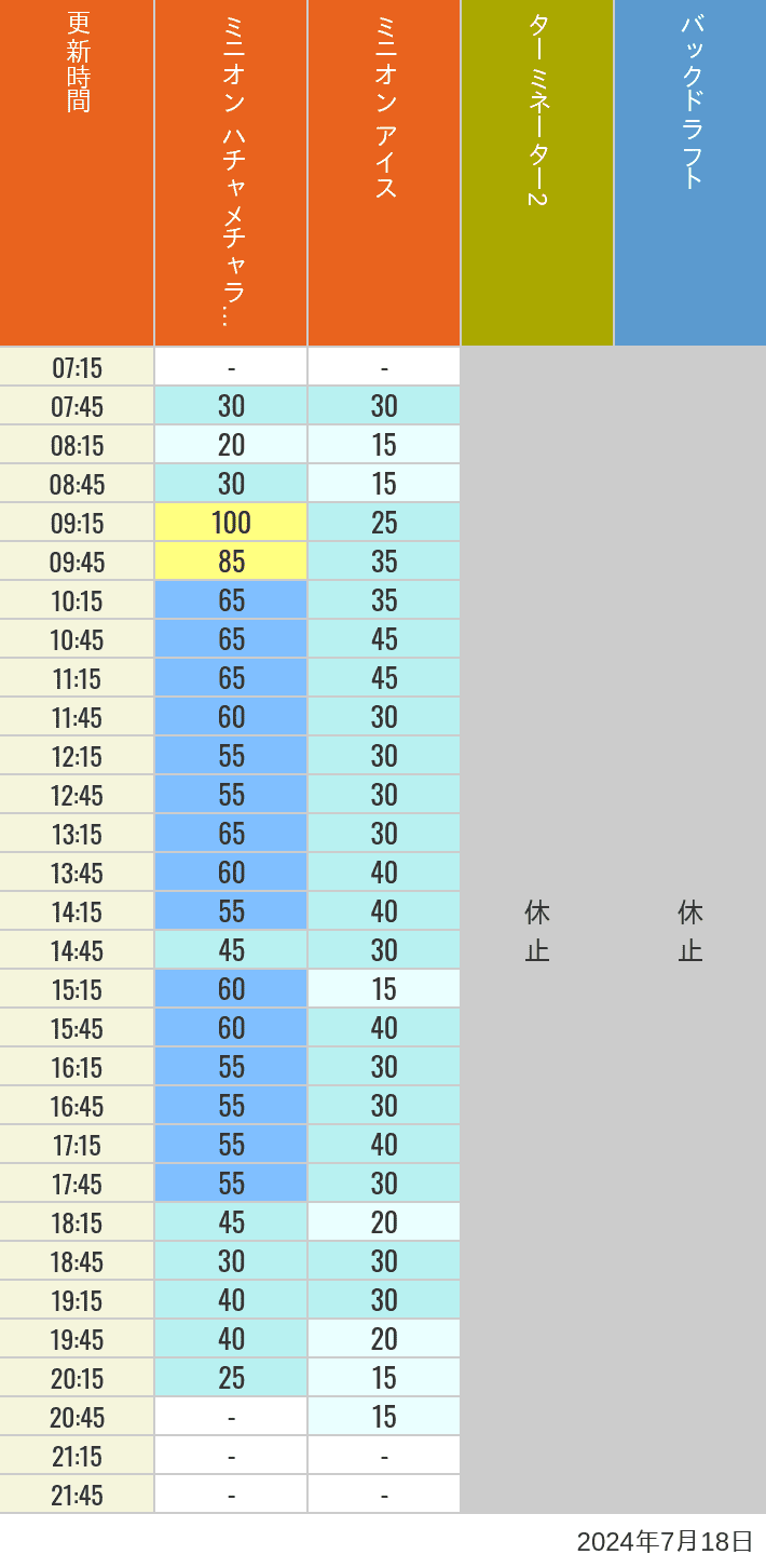 Table of wait times for Freeze Ray Sliders, Backdraft on July 18, 2024, recorded by time from 7:00 am to 9:00 pm.