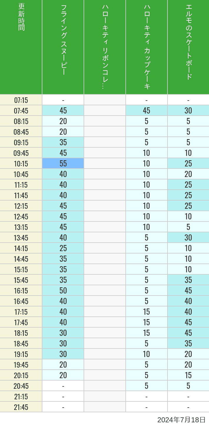 Table of wait times for Flying Snoopy, Hello Kitty Ribbon, Kittys Cupcake and Elmos Skateboard on July 18, 2024, recorded by time from 7:00 am to 9:00 pm.