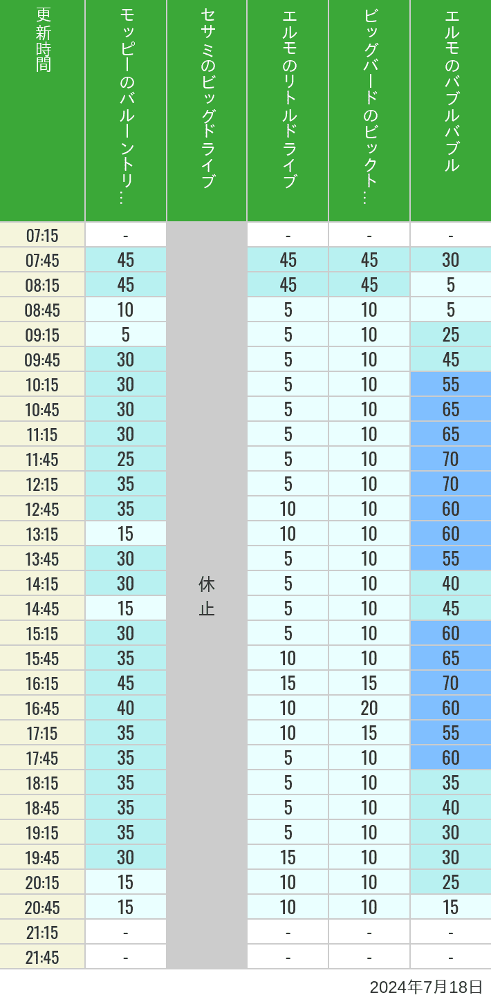 Table of wait times for Balloon Trip, Big Drive, Little Drive Big Top Circus and Elmos Bubble Bubble on July 18, 2024, recorded by time from 7:00 am to 9:00 pm.