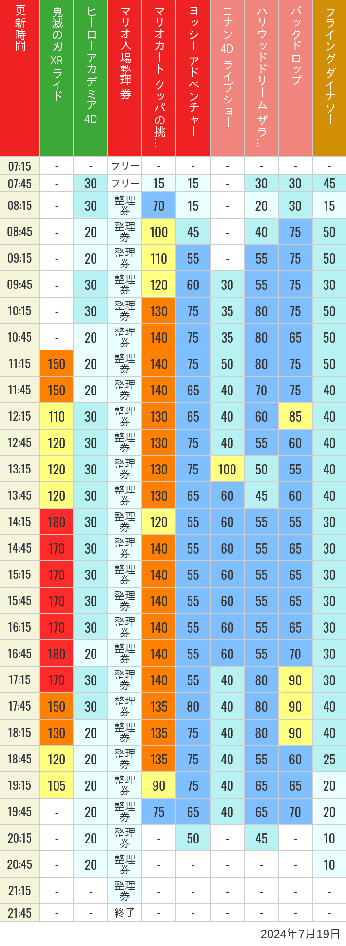 2024年7月19日（金）のスぺファン ハリドリ バックドロップ フラダイ ジュラパライド ミニオンライド ハリポタジャーニー スパイダーマンの待ち時間を7時から21時まで時間別に記録した表