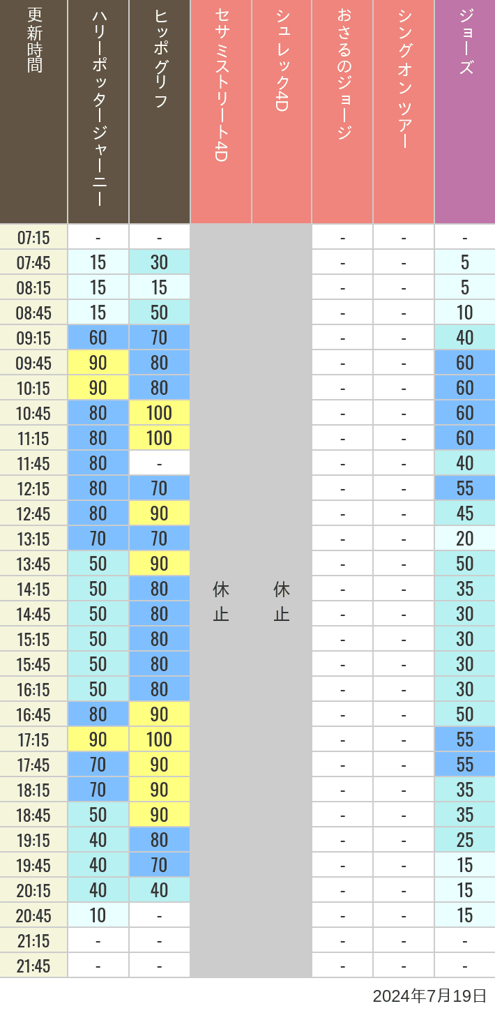 Table of wait times for Hippogriff, Sesame Street 4D, Shreks 4D,  Curious George, SING ON TOUR and JAWS on July 19, 2024, recorded by time from 7:00 am to 9:00 pm.