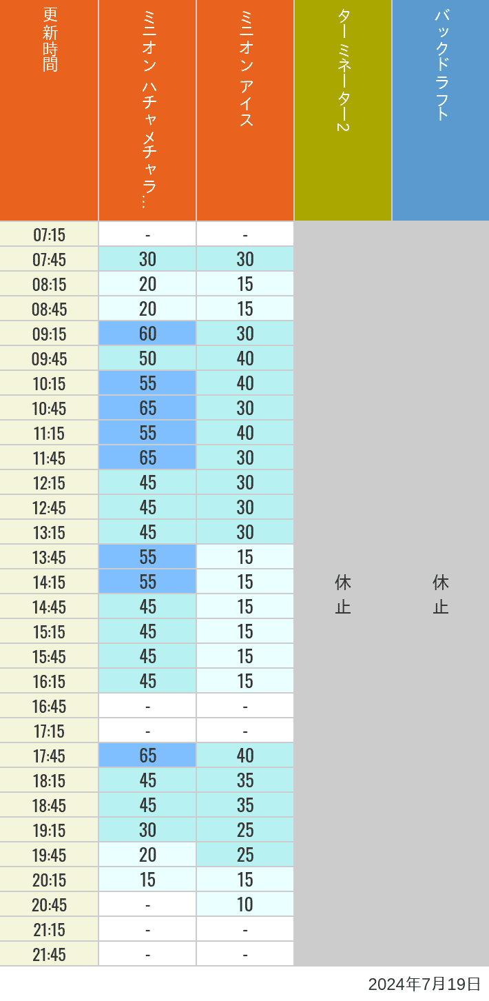 Table of wait times for Freeze Ray Sliders, Backdraft on July 19, 2024, recorded by time from 7:00 am to 9:00 pm.