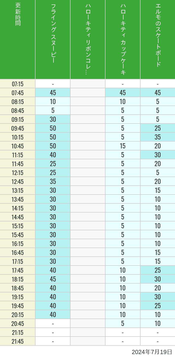 Table of wait times for Flying Snoopy, Hello Kitty Ribbon, Kittys Cupcake and Elmos Skateboard on July 19, 2024, recorded by time from 7:00 am to 9:00 pm.