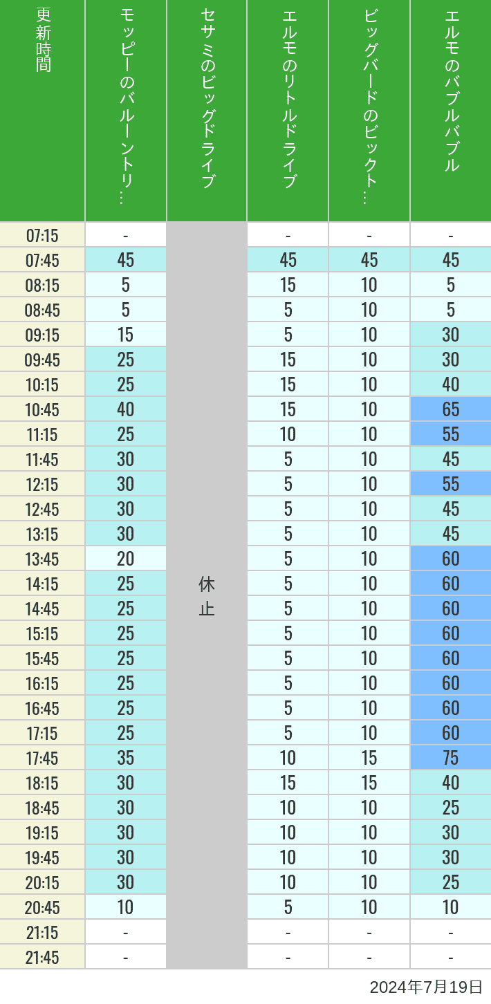 Table of wait times for Balloon Trip, Big Drive, Little Drive Big Top Circus and Elmos Bubble Bubble on July 19, 2024, recorded by time from 7:00 am to 9:00 pm.