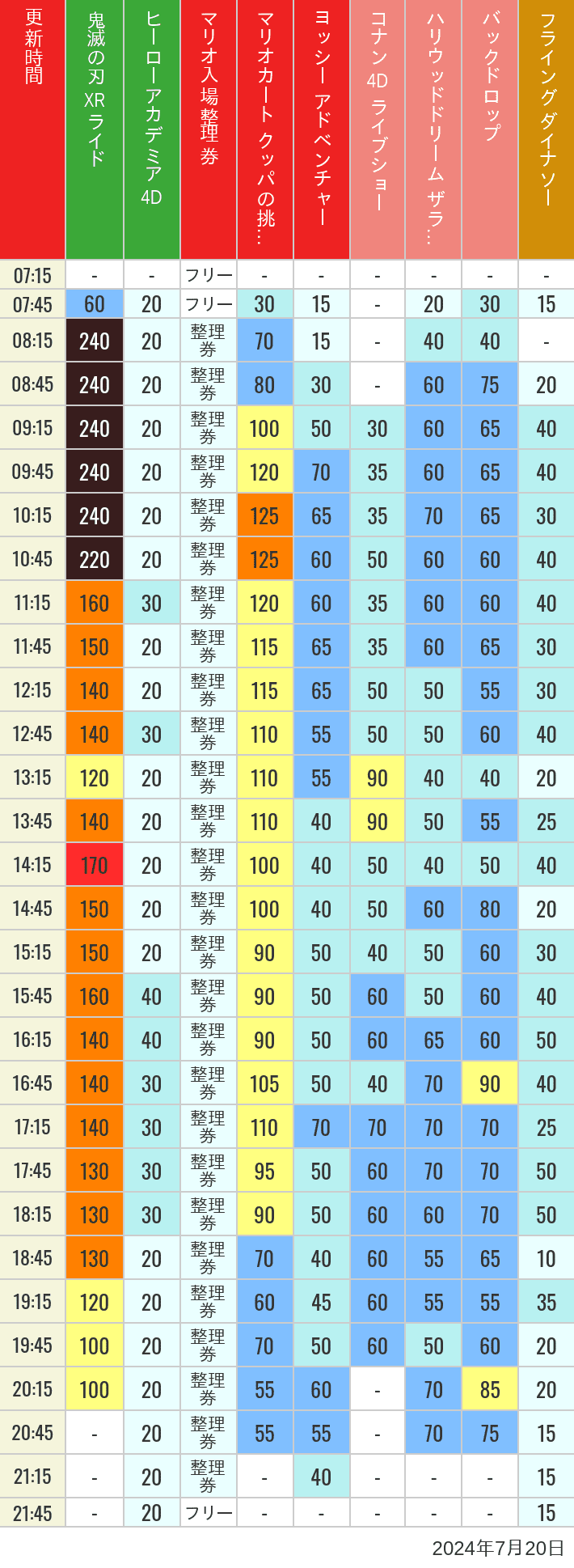 Table of wait times for Space Fantasy, Hollywood Dream, Backdrop, Flying Dinosaur, Jurassic Park, Minion, Harry Potter and Spider-Man on July 20, 2024, recorded by time from 7:00 am to 9:00 pm.