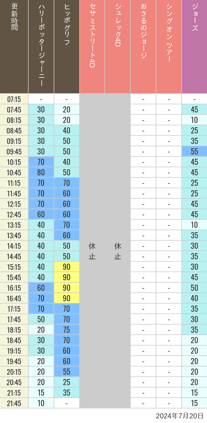 Table of wait times for Hippogriff, Sesame Street 4D, Shreks 4D,  Curious George, SING ON TOUR and JAWS on July 20, 2024, recorded by time from 7:00 am to 9:00 pm.