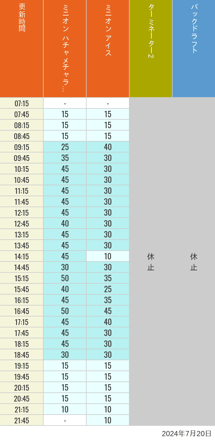 Table of wait times for Freeze Ray Sliders, Backdraft on July 20, 2024, recorded by time from 7:00 am to 9:00 pm.