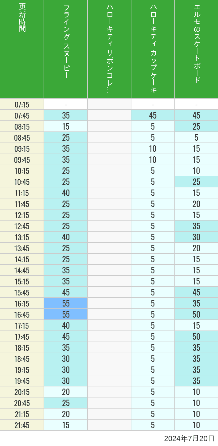 Table of wait times for Flying Snoopy, Hello Kitty Ribbon, Kittys Cupcake and Elmos Skateboard on July 20, 2024, recorded by time from 7:00 am to 9:00 pm.