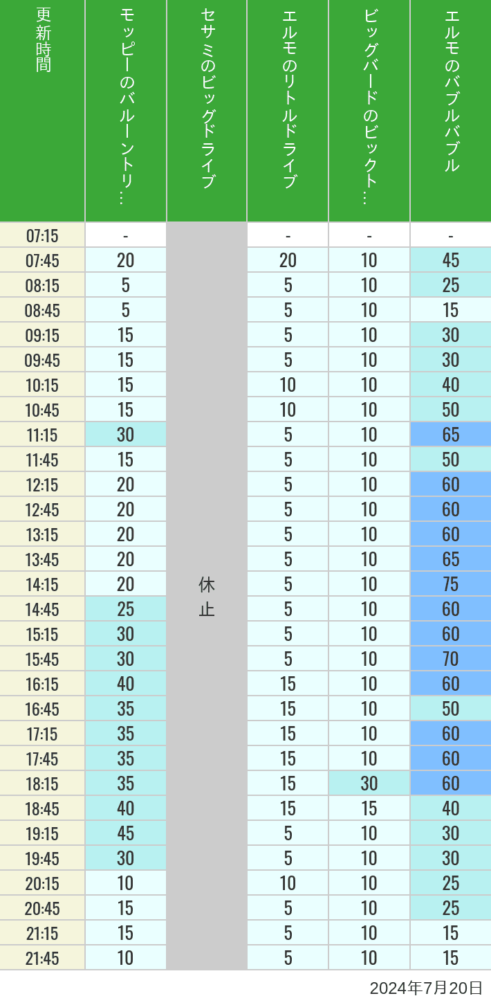 Table of wait times for Balloon Trip, Big Drive, Little Drive Big Top Circus and Elmos Bubble Bubble on July 20, 2024, recorded by time from 7:00 am to 9:00 pm.