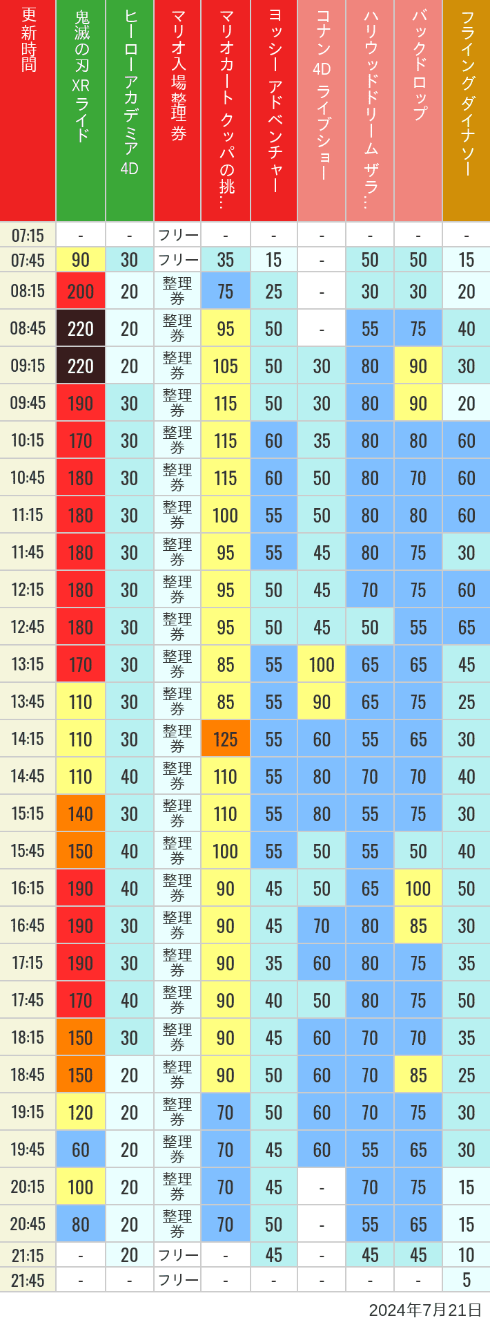 Table of wait times for Space Fantasy, Hollywood Dream, Backdrop, Flying Dinosaur, Jurassic Park, Minion, Harry Potter and Spider-Man on July 21, 2024, recorded by time from 7:00 am to 9:00 pm.