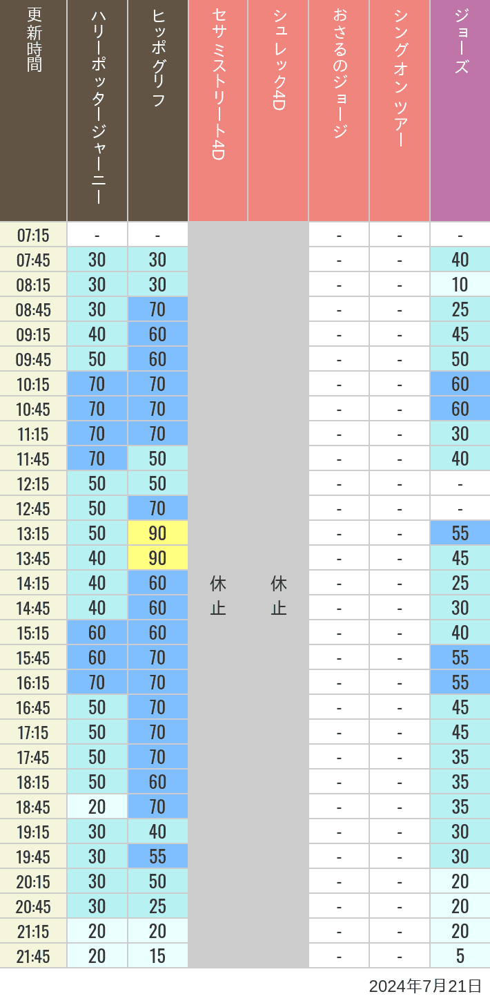 Table of wait times for Hippogriff, Sesame Street 4D, Shreks 4D,  Curious George, SING ON TOUR and JAWS on July 21, 2024, recorded by time from 7:00 am to 9:00 pm.