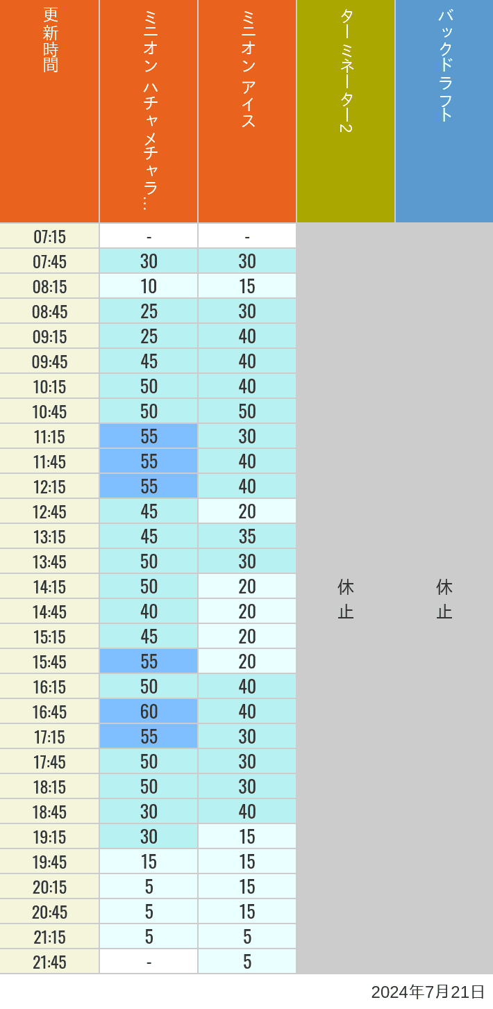 Table of wait times for Freeze Ray Sliders, Backdraft on July 21, 2024, recorded by time from 7:00 am to 9:00 pm.