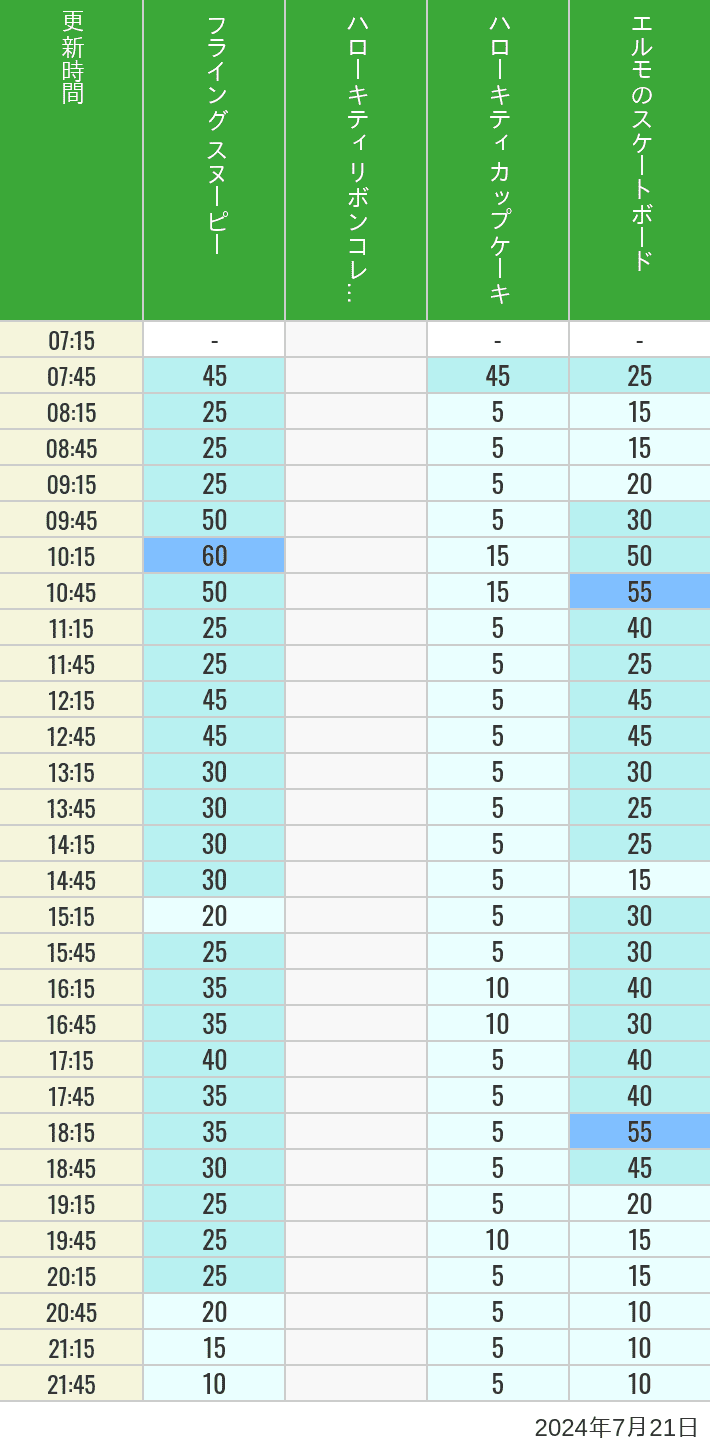 Table of wait times for Flying Snoopy, Hello Kitty Ribbon, Kittys Cupcake and Elmos Skateboard on July 21, 2024, recorded by time from 7:00 am to 9:00 pm.