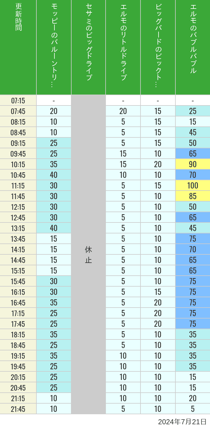 Table of wait times for Balloon Trip, Big Drive, Little Drive Big Top Circus and Elmos Bubble Bubble on July 21, 2024, recorded by time from 7:00 am to 9:00 pm.