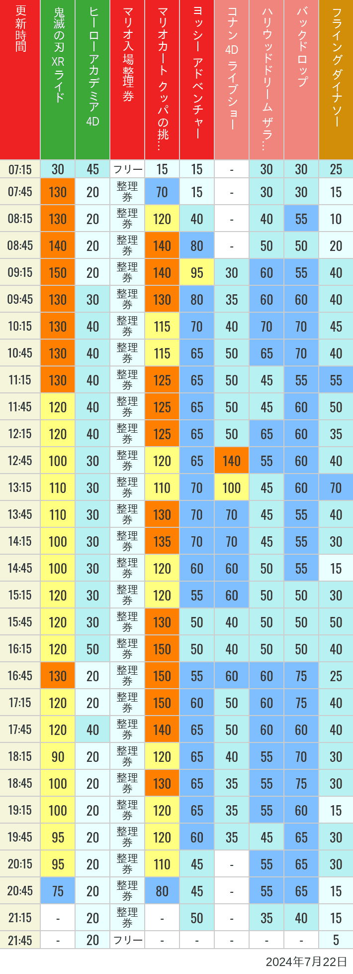 Table of wait times for Space Fantasy, Hollywood Dream, Backdrop, Flying Dinosaur, Jurassic Park, Minion, Harry Potter and Spider-Man on July 22, 2024, recorded by time from 7:00 am to 9:00 pm.