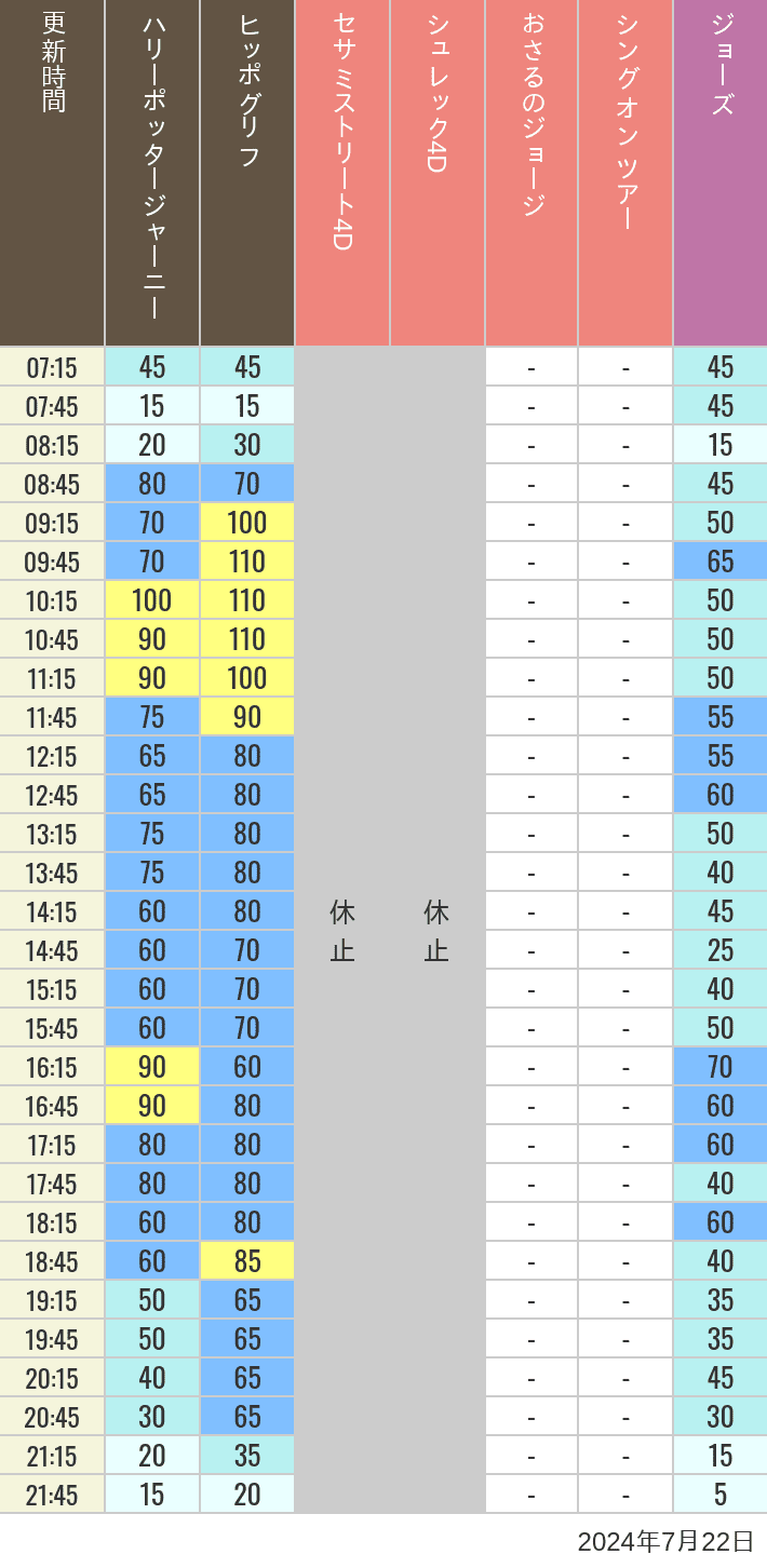 Table of wait times for Hippogriff, Sesame Street 4D, Shreks 4D,  Curious George, SING ON TOUR and JAWS on July 22, 2024, recorded by time from 7:00 am to 9:00 pm.