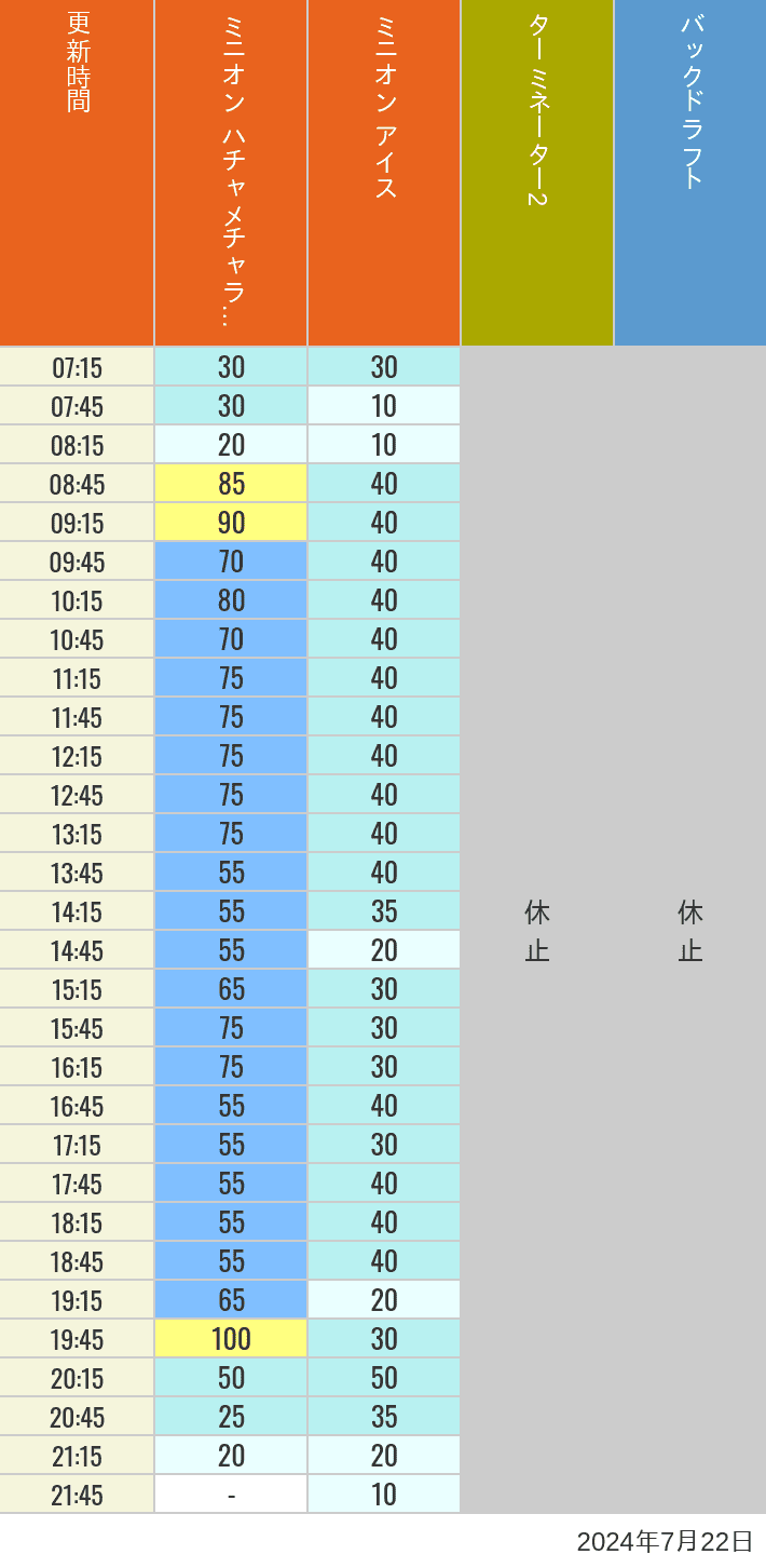 Table of wait times for Freeze Ray Sliders, Backdraft on July 22, 2024, recorded by time from 7:00 am to 9:00 pm.