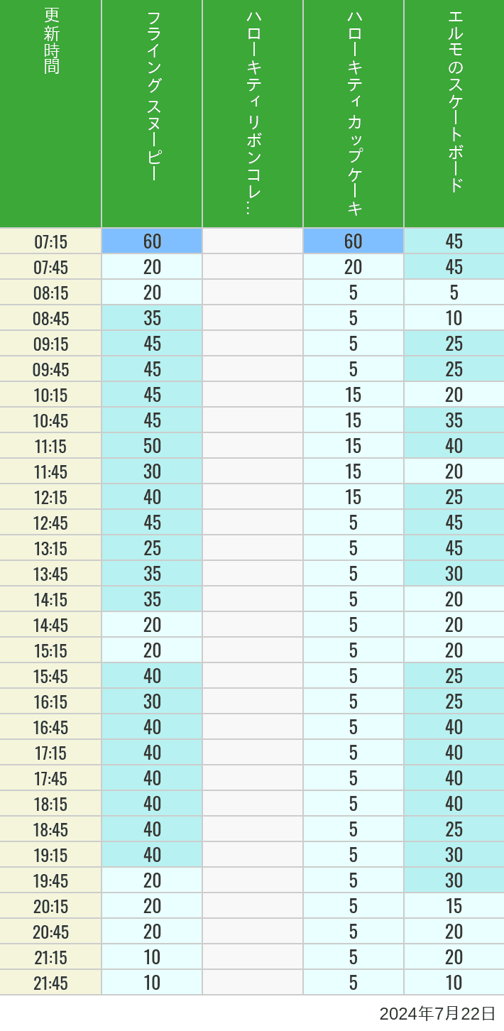 Table of wait times for Flying Snoopy, Hello Kitty Ribbon, Kittys Cupcake and Elmos Skateboard on July 22, 2024, recorded by time from 7:00 am to 9:00 pm.