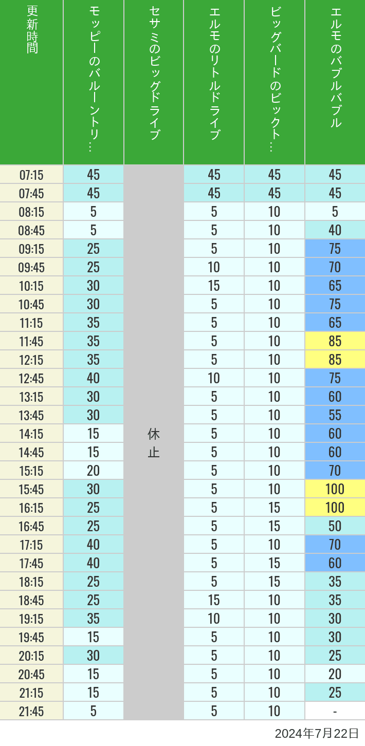 Table of wait times for Balloon Trip, Big Drive, Little Drive Big Top Circus and Elmos Bubble Bubble on July 22, 2024, recorded by time from 7:00 am to 9:00 pm.