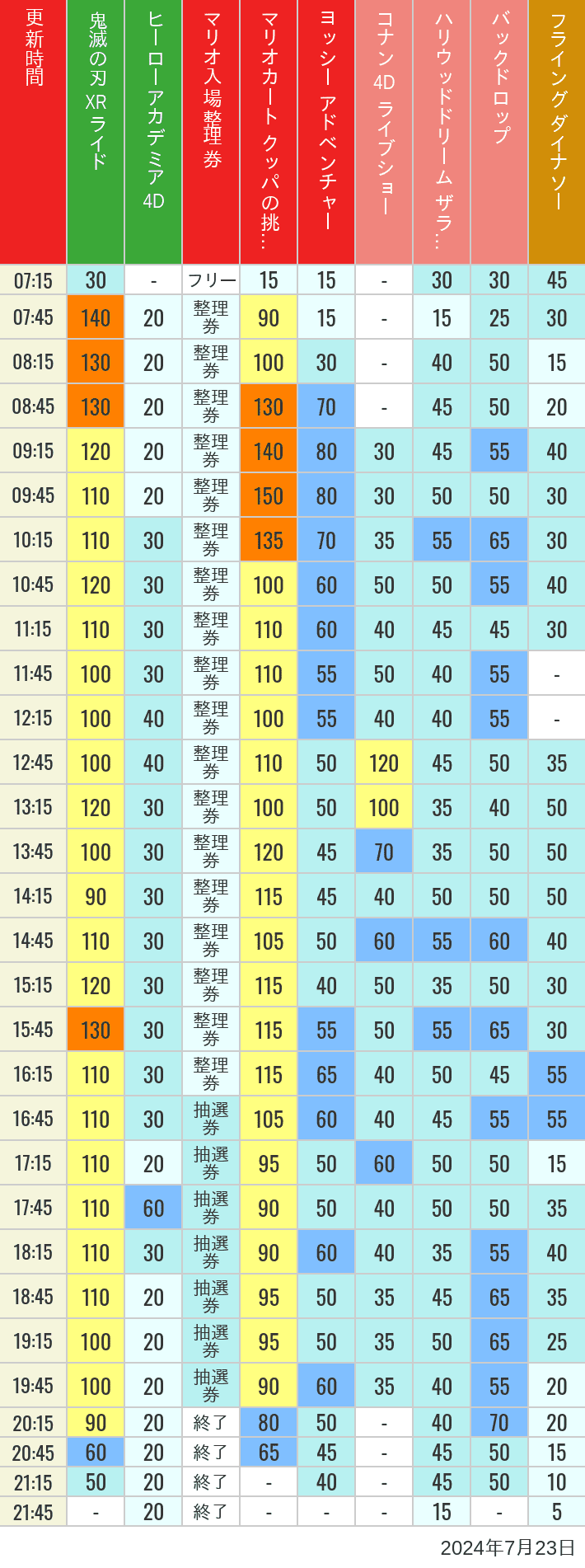 2024年7月23日（火）のスぺファン ハリドリ バックドロップ フラダイ ジュラパライド ミニオンライド ハリポタジャーニー スパイダーマンの待ち時間を7時から21時まで時間別に記録した表