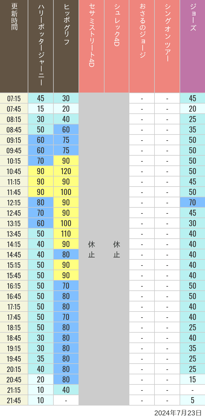 Table of wait times for Hippogriff, Sesame Street 4D, Shreks 4D,  Curious George, SING ON TOUR and JAWS on July 23, 2024, recorded by time from 7:00 am to 9:00 pm.