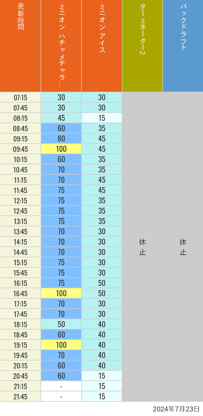 Table of wait times for Freeze Ray Sliders, Backdraft on July 23, 2024, recorded by time from 7:00 am to 9:00 pm.