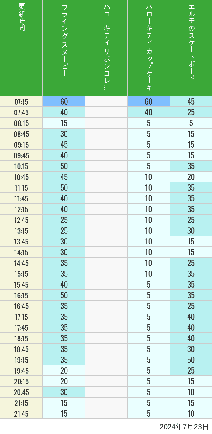 Table of wait times for Flying Snoopy, Hello Kitty Ribbon, Kittys Cupcake and Elmos Skateboard on July 23, 2024, recorded by time from 7:00 am to 9:00 pm.